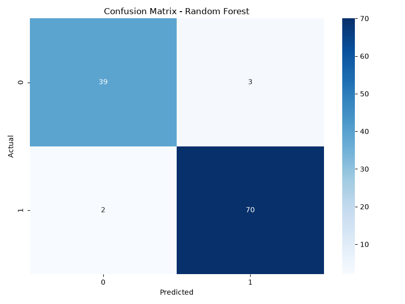 Confusion matrix for random forest on the breast-cancer test set